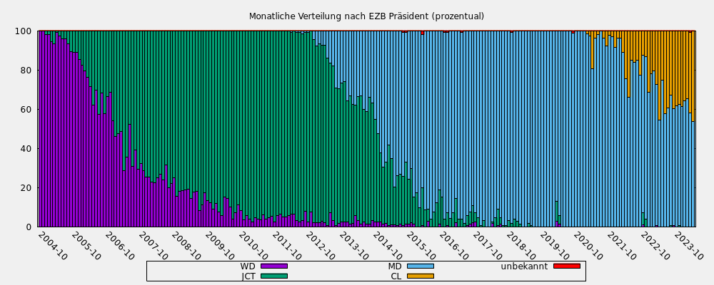 Monatliche Verteilung nach EZB Präsident (prozentual)