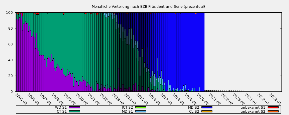 Monatliche Verteilung nach EZB Präsident und Serie (prozentual)