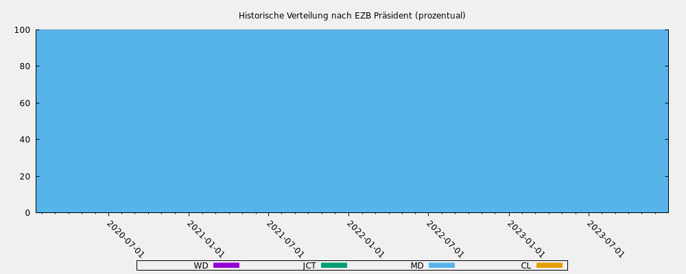 Historische Verteilung nach EZB Präsident (prozentual)