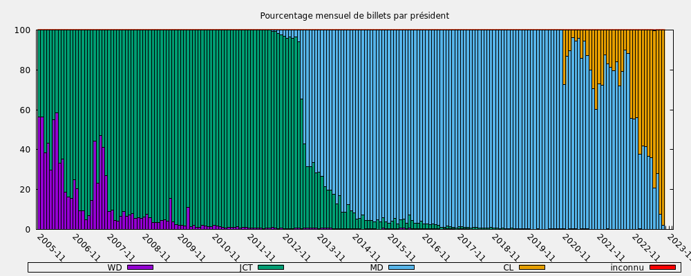 Pourcentage mensuel de billets par président