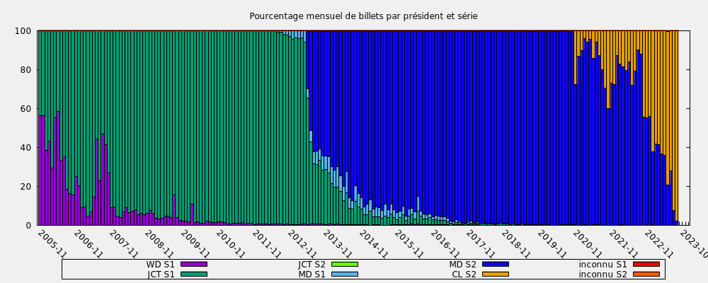 Pourcentage mensuel de billets par président et série