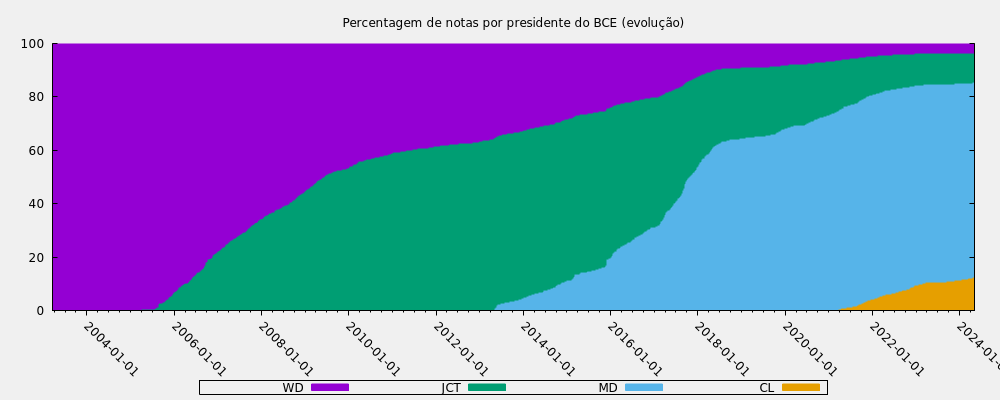 Percentagem de notas por presidente do BCE (evolução)