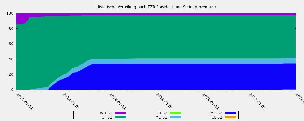Historische Verteilung nach EZB Präsident und Serie (prozentual)