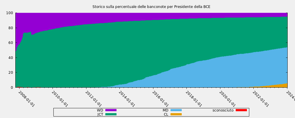 Storico sulla percentuale delle banconote per Presidente della BCE
