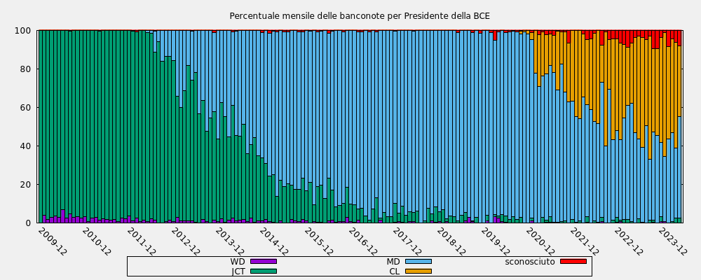 Monthly percent notes by ECB president