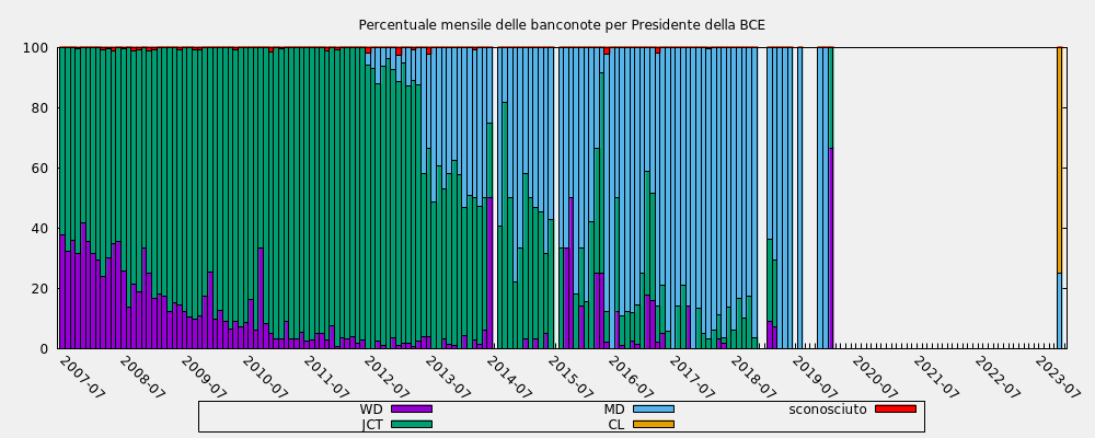 Percentuale mensile delle banconote per Presidente della BCE