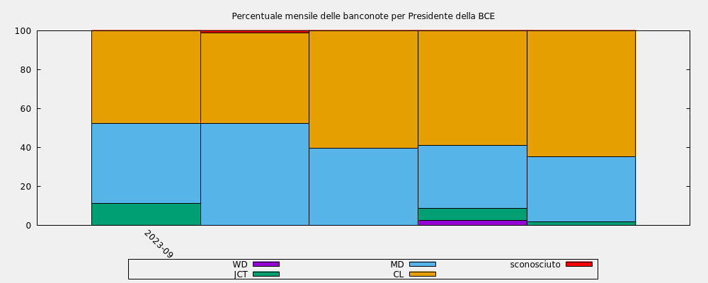 Percentuale mensile delle banconote per Presidente della BCE