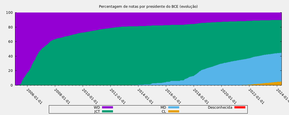 Percentagem de notas por presidente do BCE (evolução)