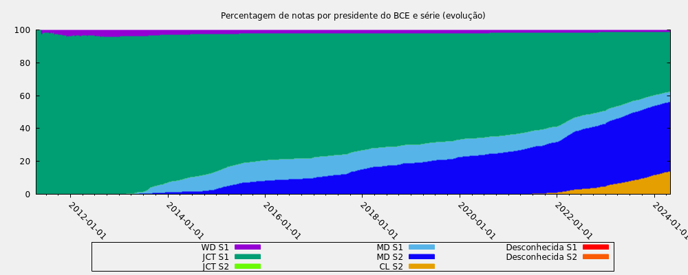 Percentagem de notas por presidente do BCE e série (evolução)