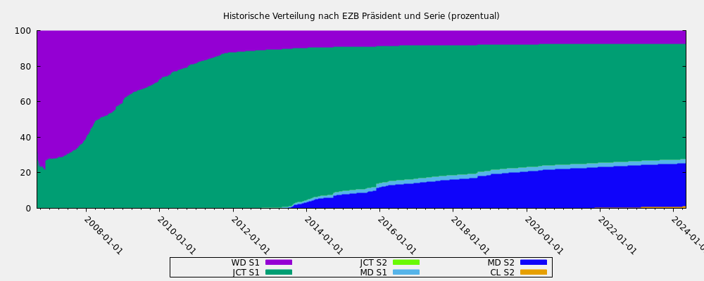Historische Verteilung nach EZB Präsident und Serie (prozentual)