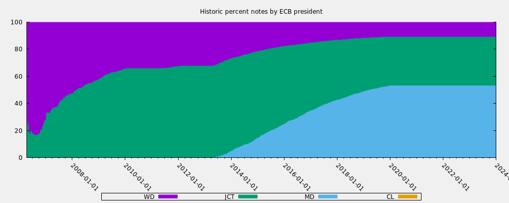 Historic percent notes by ECB president